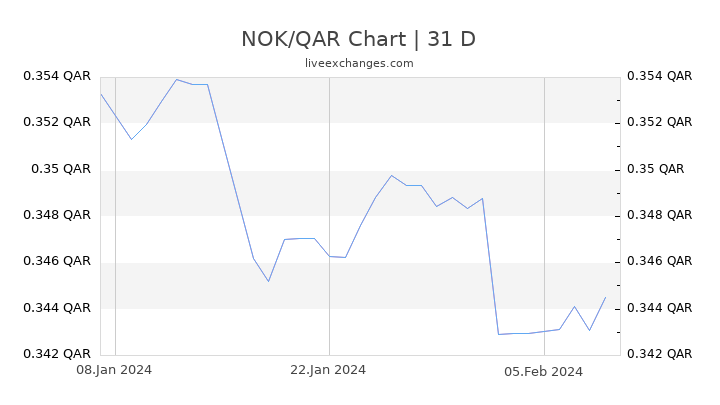 NOK/QAR Chart