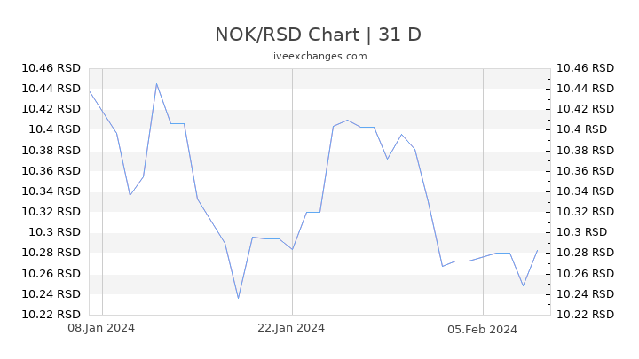 NOK/RSD Chart