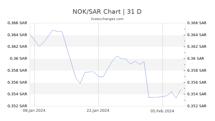 NOK/SAR Chart