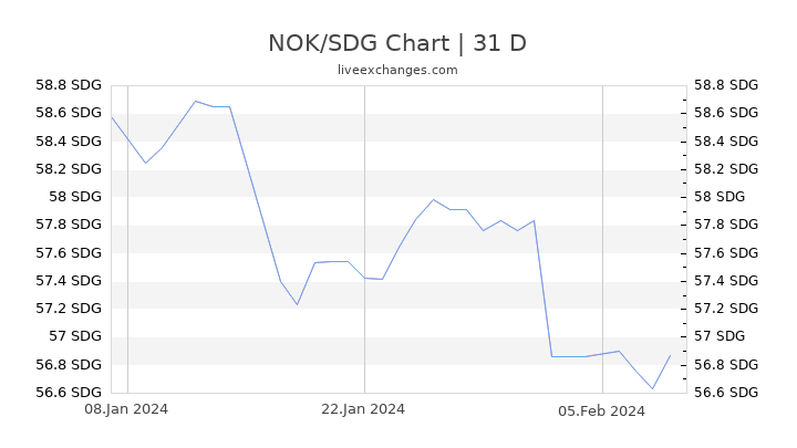 NOK/SDG Chart