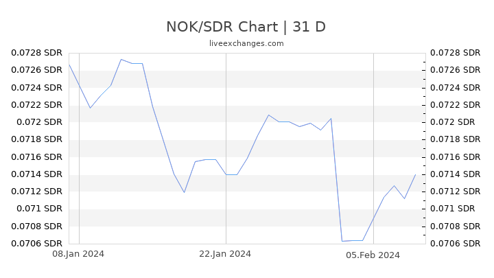 NOK/SDR Chart