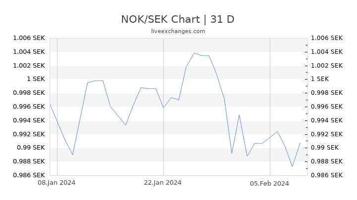 NOK/SEK Chart