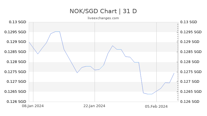 NOK/SGD Chart