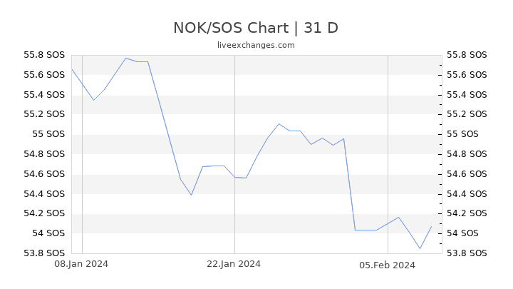 NOK/SOS Chart