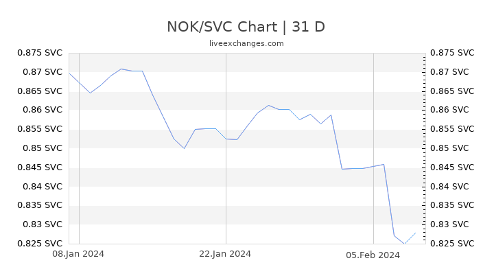 NOK/SVC Chart