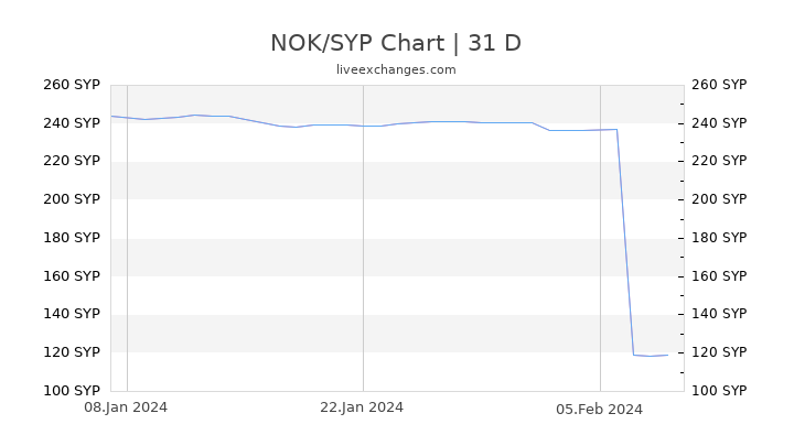 NOK/SYP Chart