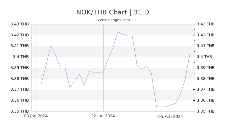 NOK/THB Chart