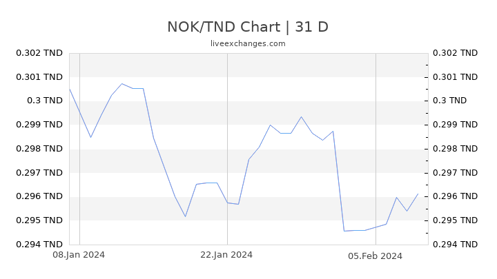 NOK/TND Chart