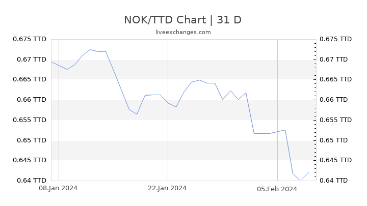 NOK/TTD Chart