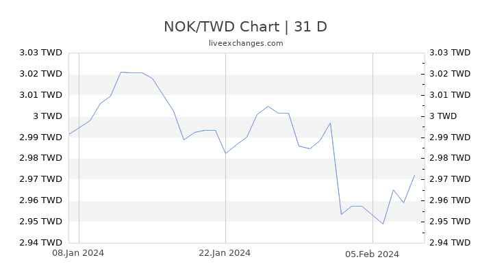 NOK/TWD Chart