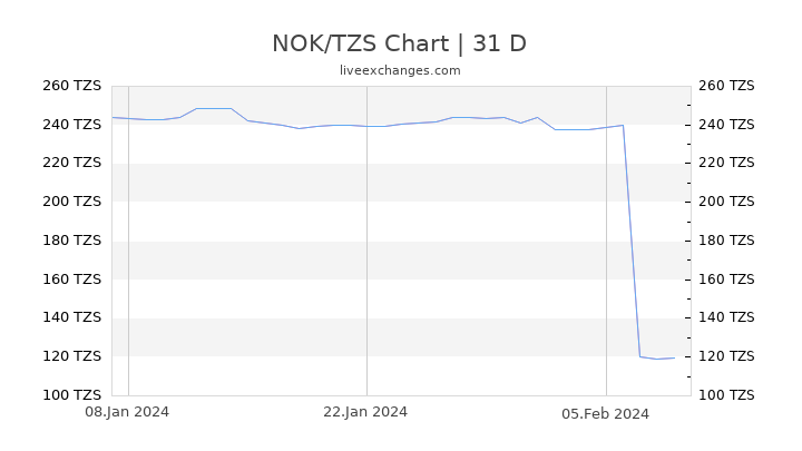 NOK/TZS Chart