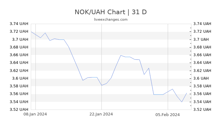 NOK/UAH Chart