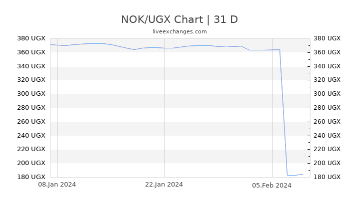 NOK/UGX Chart