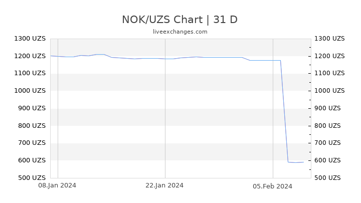 NOK/UZS Chart