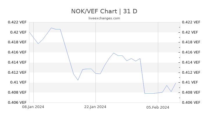 NOK/VEF Chart