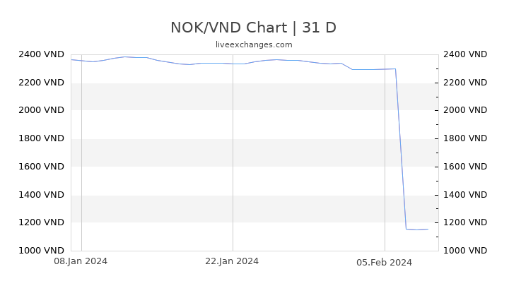 NOK/VND Chart