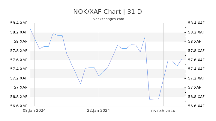 NOK/XAF Chart