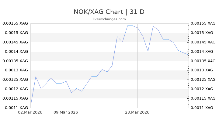 NOK/XAG Chart