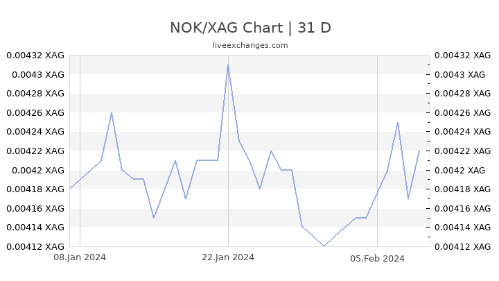 NOK/XAG Chart