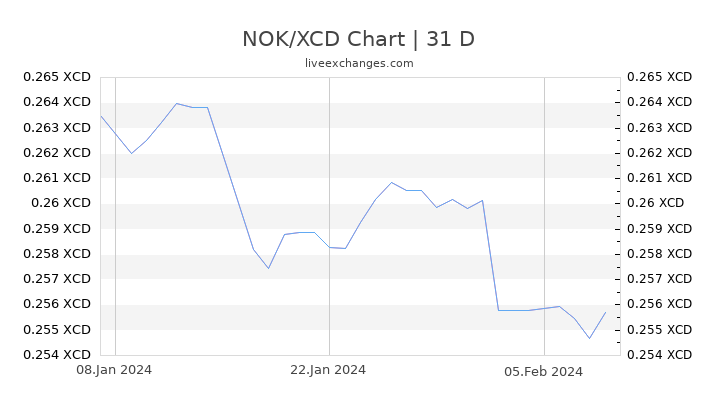 NOK/XCD Chart