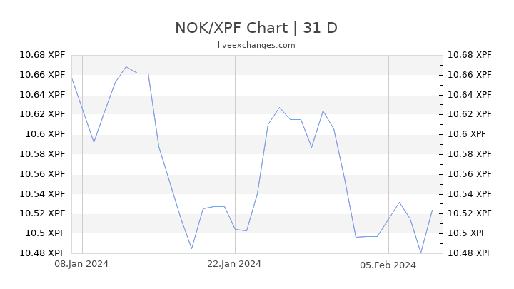 NOK/XPF Chart
