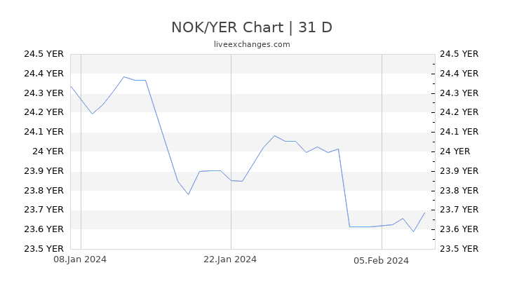 NOK/YER Chart