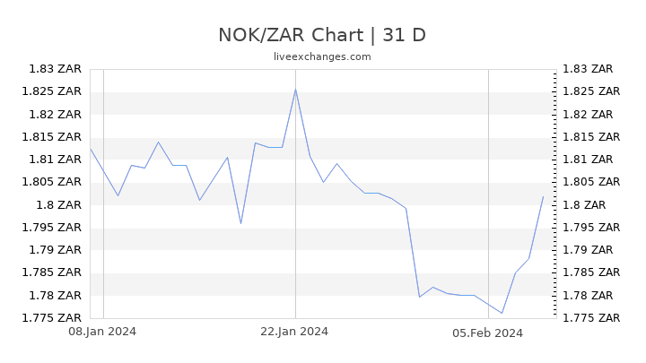 NOK/ZAR Chart
