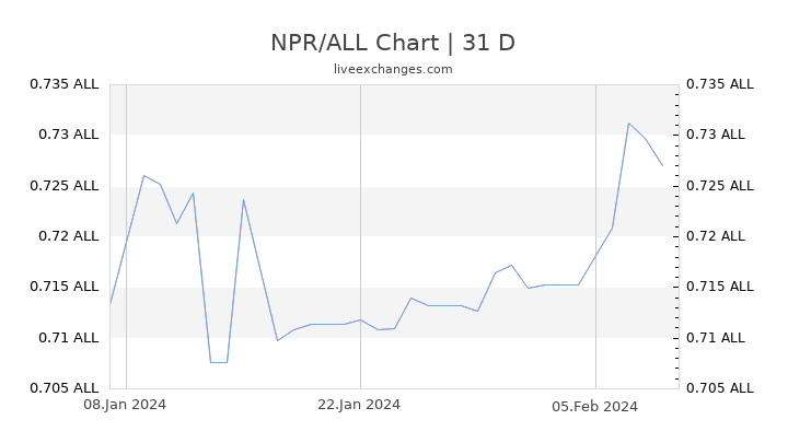 NPR/ALL Chart