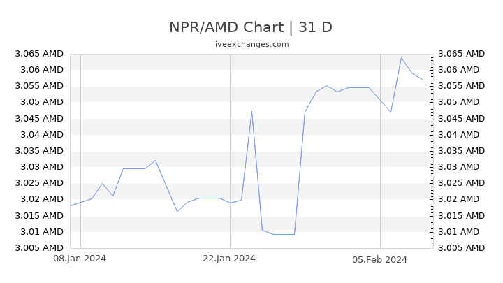 NPR/AMD Chart