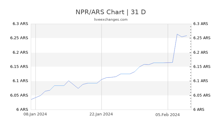 NPR/ARS Chart