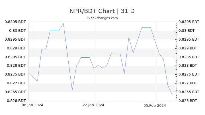NPR/BDT Chart