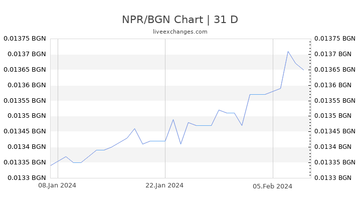 NPR/BGN Chart