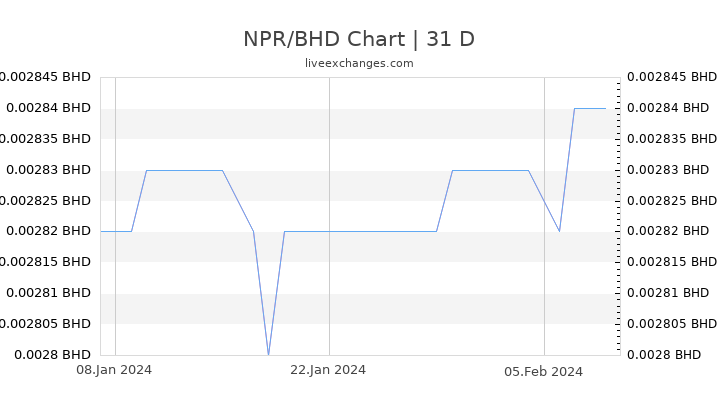 NPR/BHD Chart