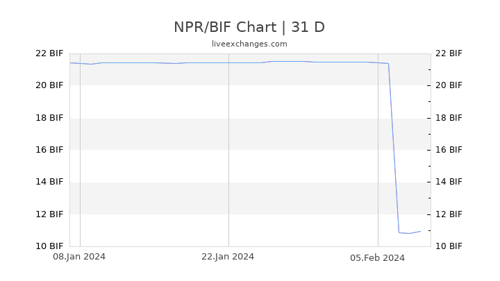 NPR/BIF Chart