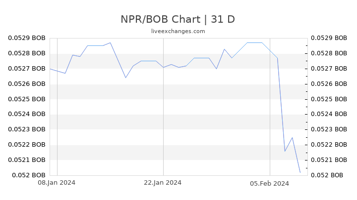 NPR/BOB Chart
