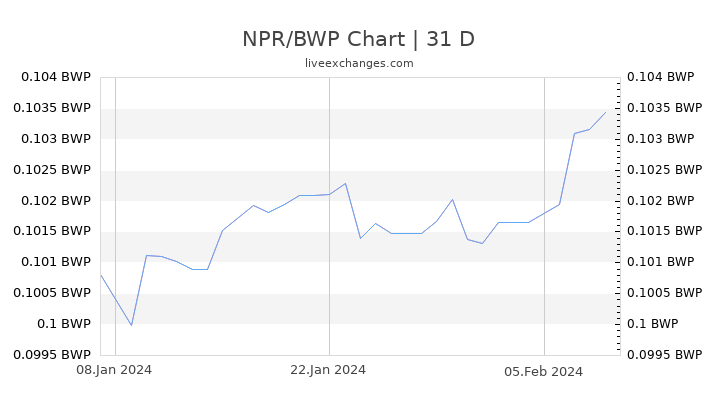 NPR/BWP Chart