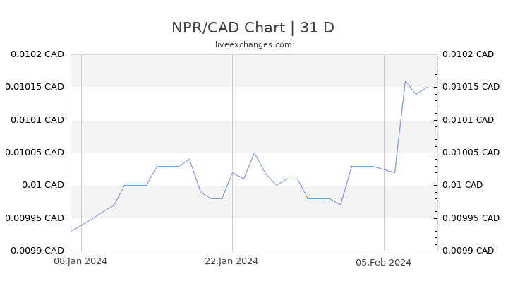 NPR/CAD Chart