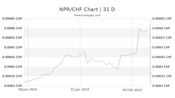 NPR/CHF Chart