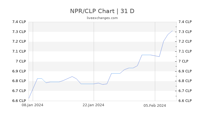 NPR/CLP Chart