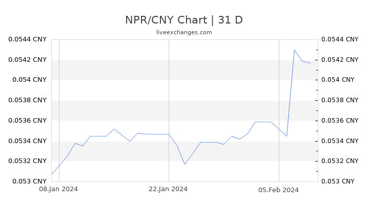 NPR/CNY Chart