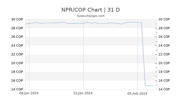 NPR/COP Chart