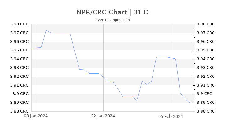 NPR/CRC Chart