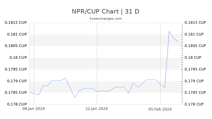 NPR/CUP Chart
