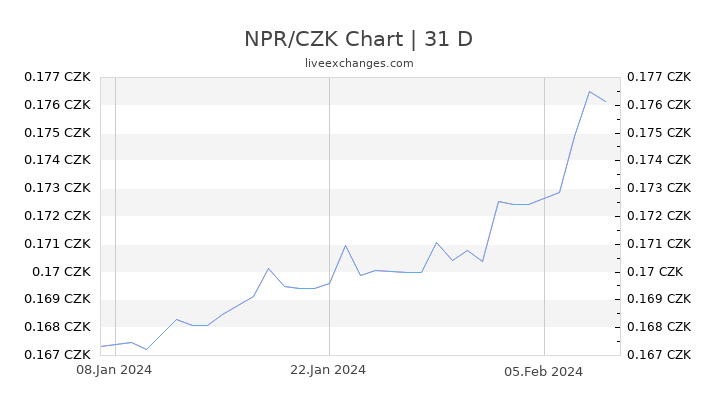 NPR/CZK Chart
