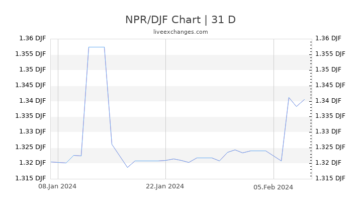 NPR/DJF Chart