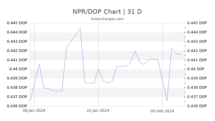 NPR/DOP Chart