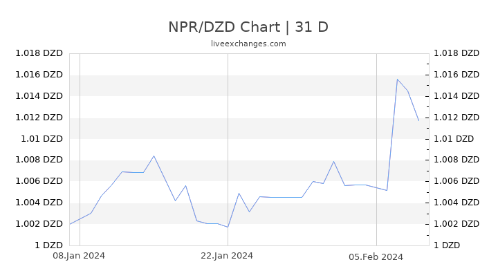NPR/DZD Chart