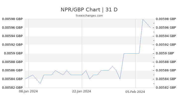 NPR/GBP Chart