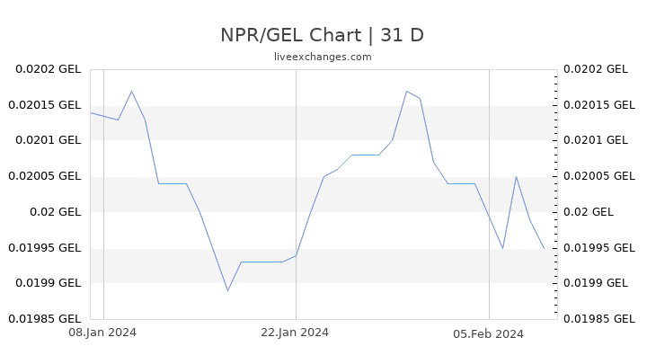 NPR/GEL Chart