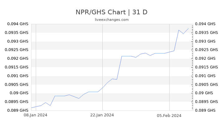 NPR/GHS Chart